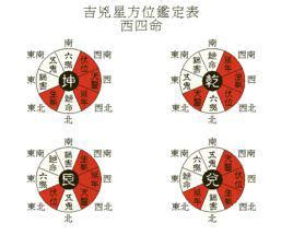 西四命方位|西四命方位詳解 西四命是什麼